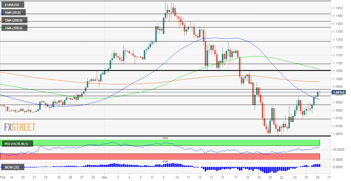 EUR USD Technical Analysis March 26 2020